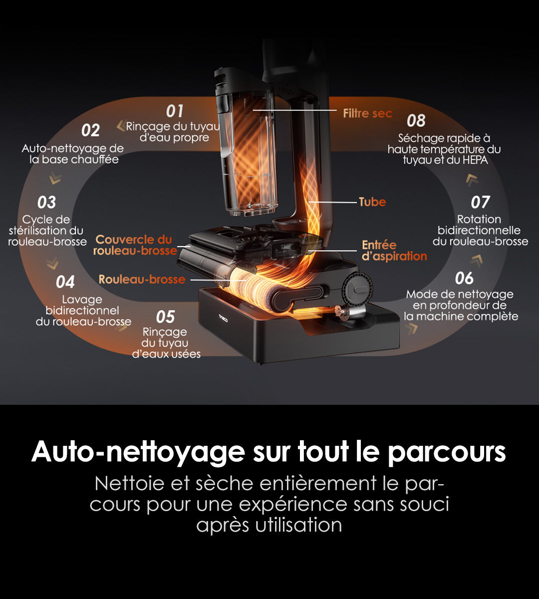 An infographic detailing an auto-cleaning process for a cleaning device, featuring numbered steps and labeled components.