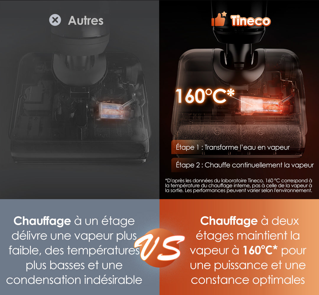 Tineco FLOOR ONE S7 Stretch Steam Aspirateur Balai Vapeur Sans Fil Tout - en - Un - Tineco FR, aspirateur laveur, aspirateur balai, aspirateur sans fil, meilleur aspirateur laveur, nettoyeur vapeur, balai vapeur
Comparatif du système de chauffage Tineco (deux étages, 160°C) vs concurrents (un étage, température basse) : maintient la vapeur à température constante, évite la condensation et garantit une puissance optimale.