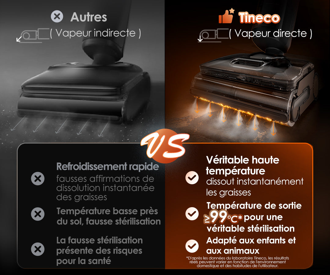 Tineco FLOOR ONE S7 Stretch Steam Aspirateur Balai Vapeur Sans Fil Tout - en - Un - Tineco FR, aspirateur laveur, aspirateur balai, aspirateur sans fil, meilleur aspirateur laveur, nettoyeur vapeur, balai vapeur
Contrairement aux appareils à vapeur indirecte (qui refroidissent vite et ne stérilisent pas vraiment), le Tineco avec vapeur directe offre une haute température constante : la sortie dépasse 99°C, dissout instantanément les graisses et assure une vraie stérilisation. C’est donc sûr et efficace pour les familles.
